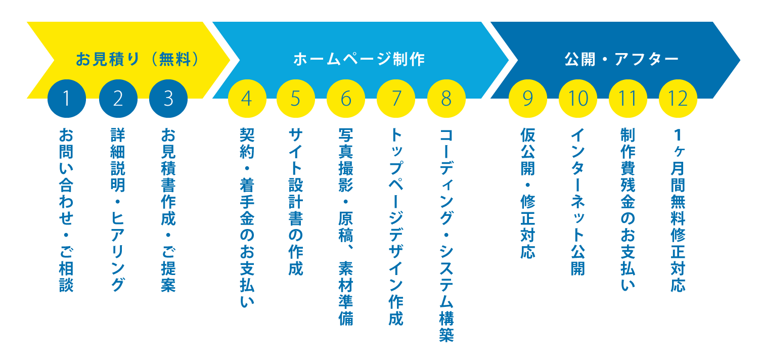 ホームページ制作の手順